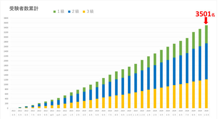受験者数累計グラフ