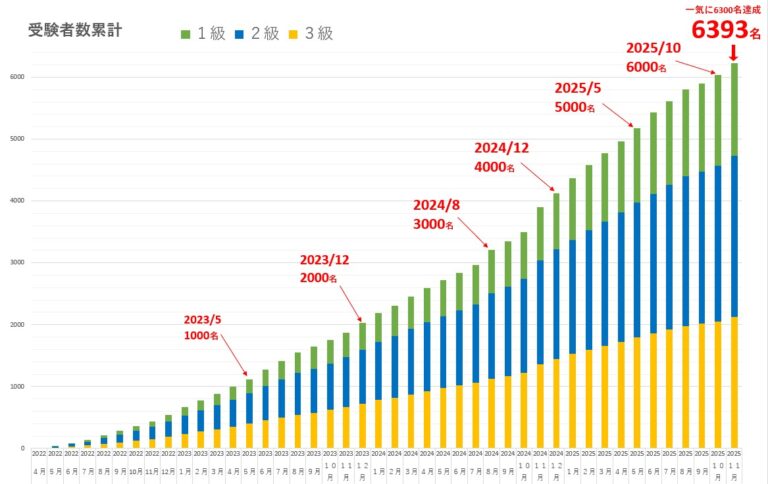 受験者数累計グラフ
