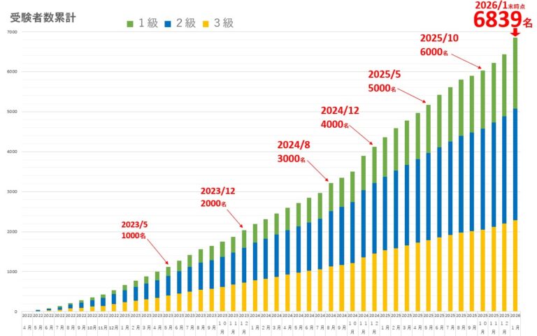 受験者数累計グラフ