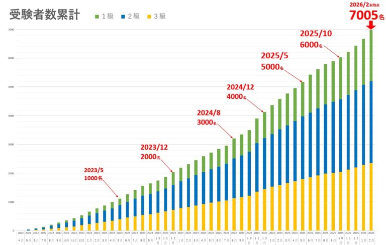 受験者数累計グラフ