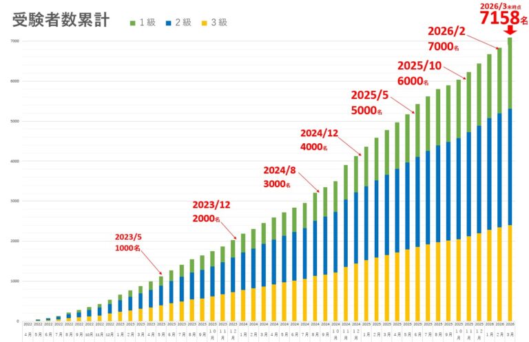 受験者数累計グラフ