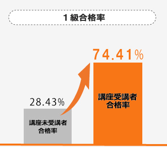 1級合格率